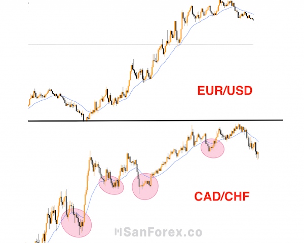 Minh họa cặp EUR/USD và CAD/CHF ở khung thời gian M5