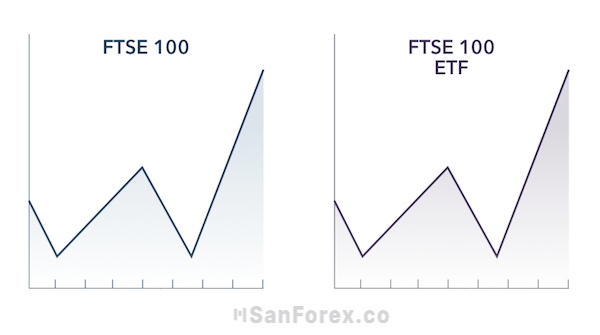 Lựa chọn giao dịch FTSE 100 với quỹ ETF