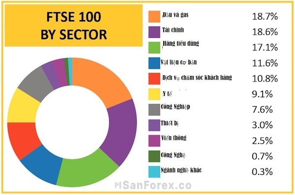So sánh về các ngành nghề hoạt động của các doanh nghiệp thuộc FTSE 100 Index