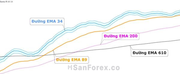 Chỉ báo Sonic R sử dụng các đường EMA để theo dõi xu hướng và tìm điểm vào/ra khỏi thị trường