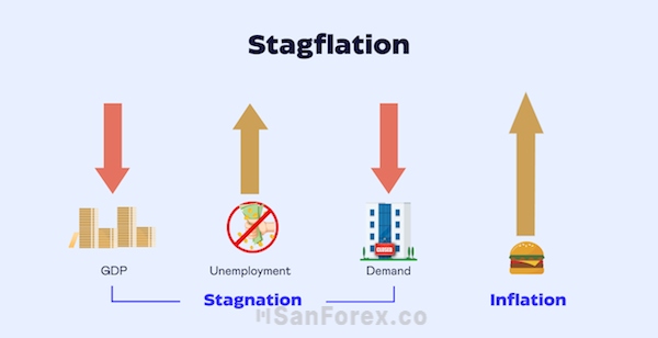 Khi stagflation diễn ra, nền kinh tế sẽ trải qua sự suy thoái cùng lúc với tình trạng lạm phát