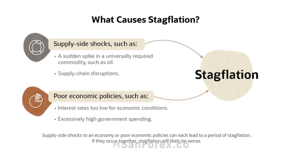Stagflation xảy ra khi các biện pháp kiểm soát lạm phát và tỷ lệ thất nghiệp không mang lại hiệu quả