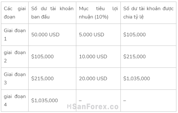 Những giai đoạn để mở rộng tài khoản quỹ BluFX