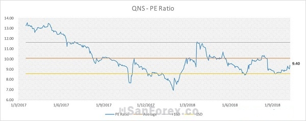 Xu hướng của cổ phiếu QNS không ổn định và thường biến động tăng giảm khó xác định