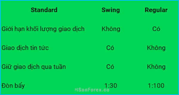 Sự khác nhau giữa hai tùy chọn Swing và Regular