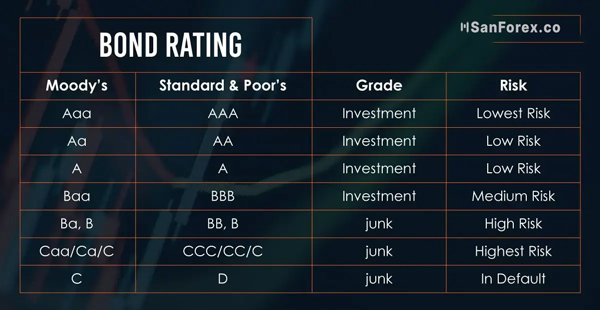 AAA là trái phiếu có độ tin tưởng cao nhất và D là trái phiếu có mức độ an toàn thấp nhất
