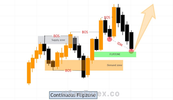 Continuous Flipzone loại 2 trong thị trường tăng giá