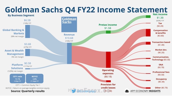 Những số liệu đẹp mắt mà Goldman Sachs đạt được.